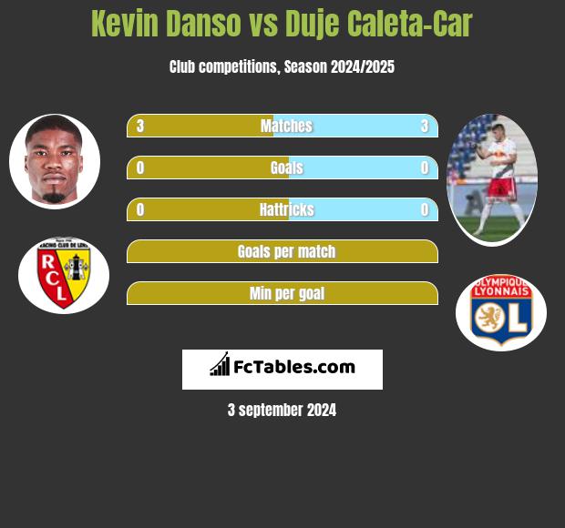 Kevin Danso vs Duje Caleta-Car h2h player stats