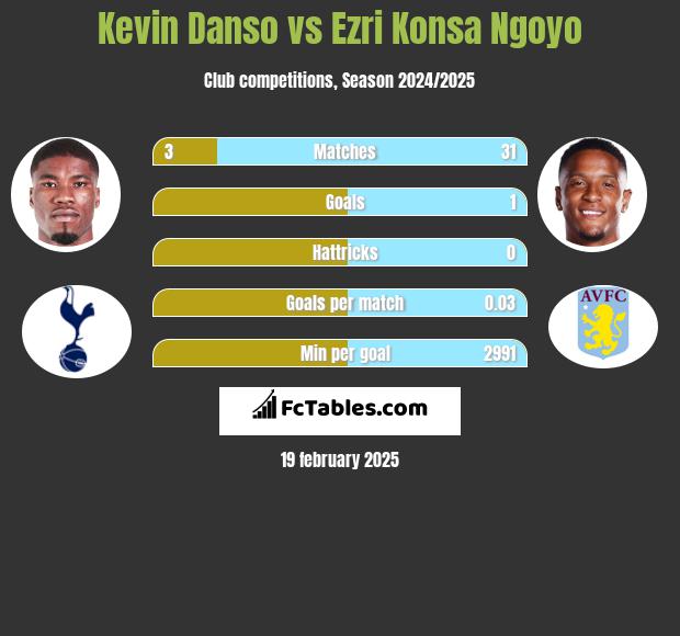 Kevin Danso vs Ezri Konsa Ngoyo h2h player stats