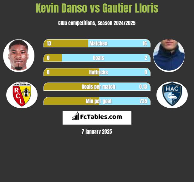 Kevin Danso vs Gautier Lloris h2h player stats