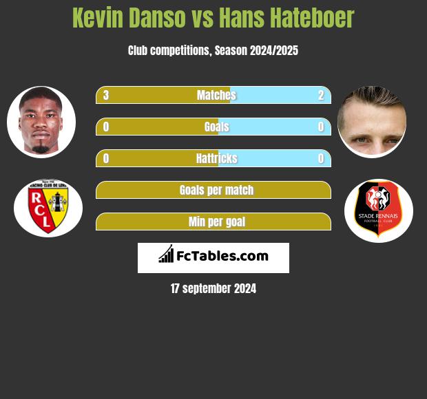 Kevin Danso vs Hans Hateboer h2h player stats