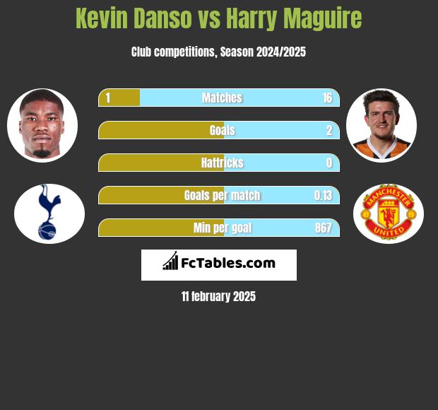 Kevin Danso vs Harry Maguire h2h player stats