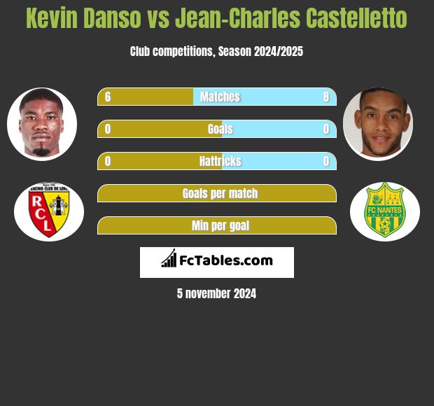 Kevin Danso vs Jean-Charles Castelletto h2h player stats