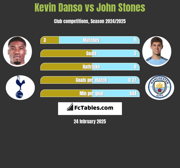 Kevin Danso vs John Stones h2h player stats