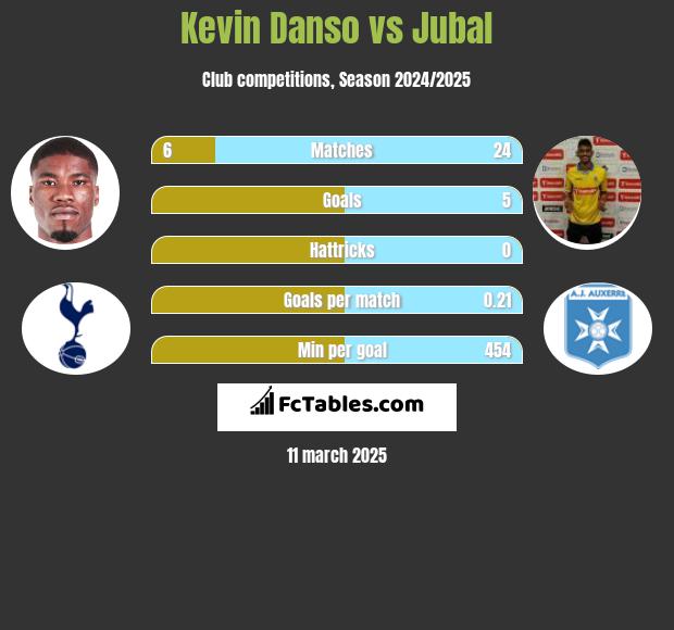 Kevin Danso vs Jubal h2h player stats