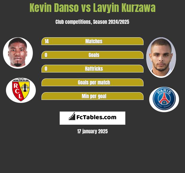 Kevin Danso vs Lavyin Kurzawa h2h player stats