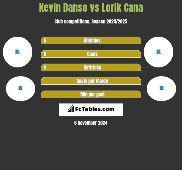 Kevin Danso vs Lorik Cana h2h player stats