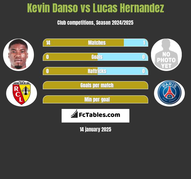 Kevin Danso vs Lucas Hernandez h2h player stats