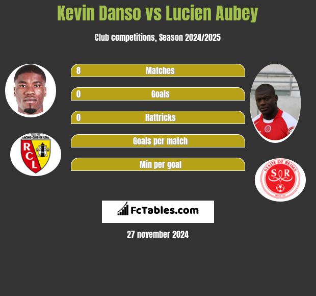 Kevin Danso vs Lucien Aubey h2h player stats