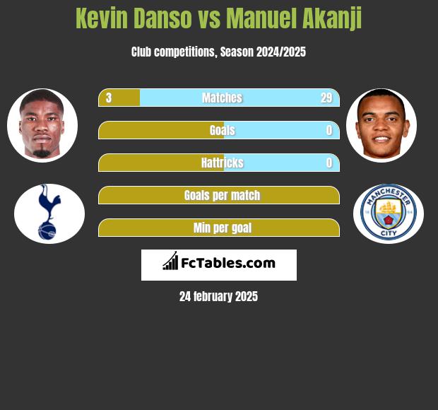 Kevin Danso vs Manuel Akanji h2h player stats