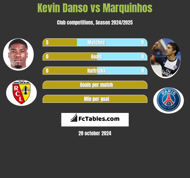 Kevin Danso vs Marquinhos h2h player stats