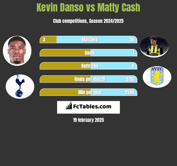 Kevin Danso vs Matty Cash h2h player stats