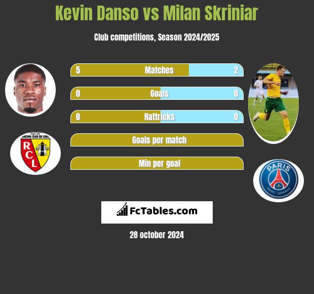 Kevin Danso vs Milan Skriniar h2h player stats