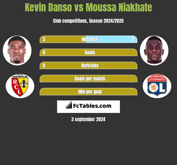 Kevin Danso vs Moussa Niakhate h2h player stats