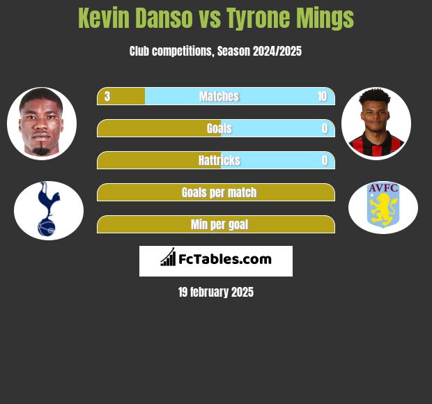 Kevin Danso vs Tyrone Mings h2h player stats