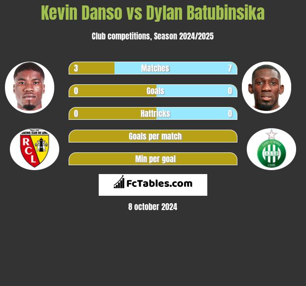 Kevin Danso vs Dylan Batubinsika h2h player stats