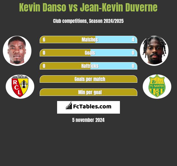 Kevin Danso vs Jean-Kevin Duverne h2h player stats