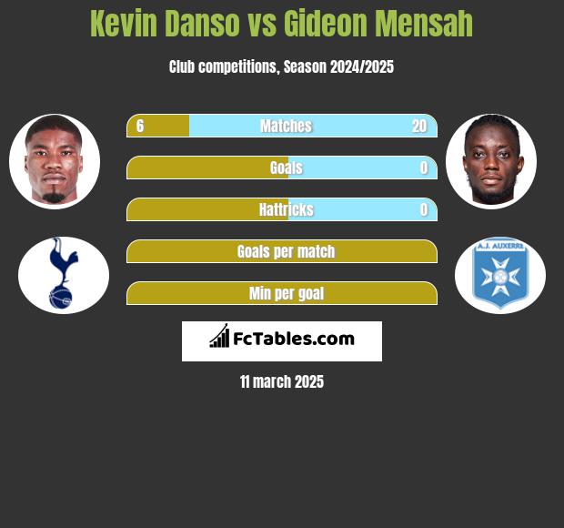 Kevin Danso vs Gideon Mensah h2h player stats