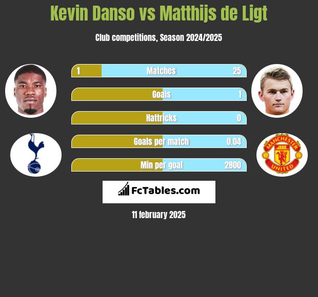 Kevin Danso vs Matthijs de Ligt h2h player stats