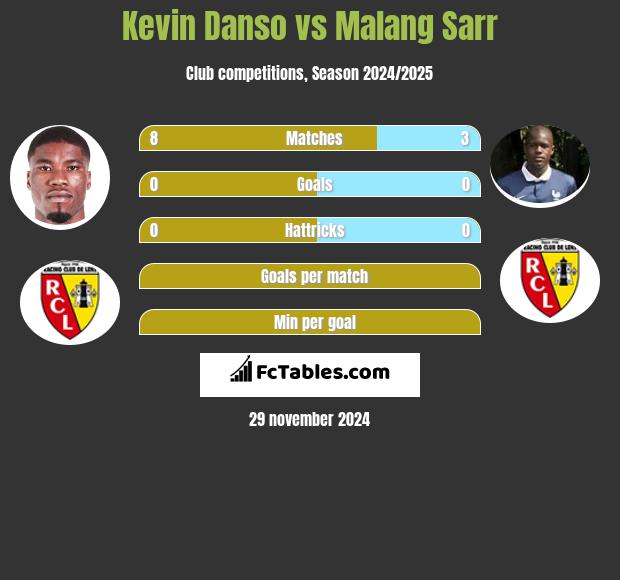 Kevin Danso vs Malang Sarr h2h player stats