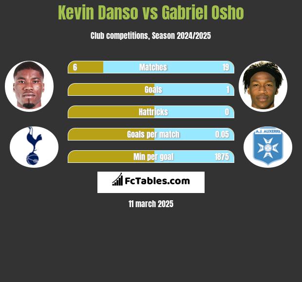 Kevin Danso vs Gabriel Osho h2h player stats