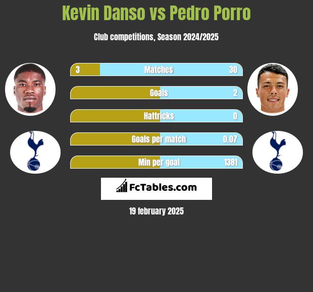 Kevin Danso vs Pedro Porro h2h player stats