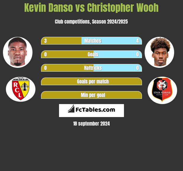 Kevin Danso vs Christopher Wooh h2h player stats