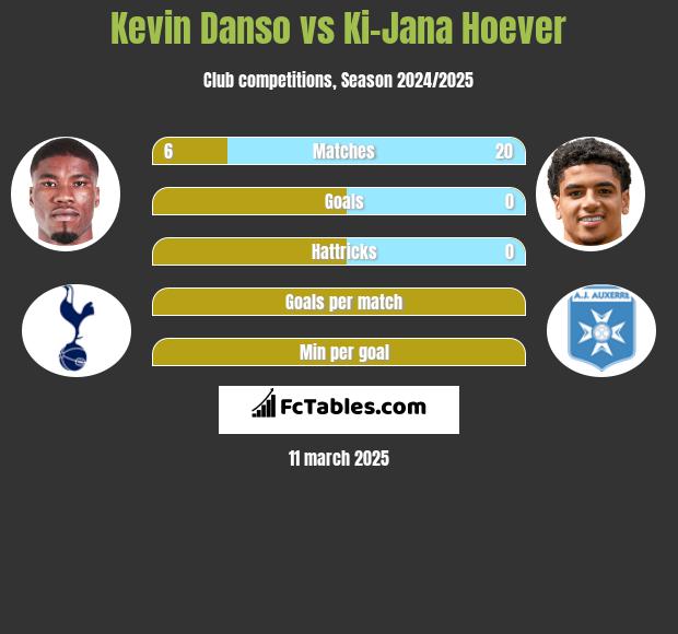 Kevin Danso vs Ki-Jana Hoever h2h player stats