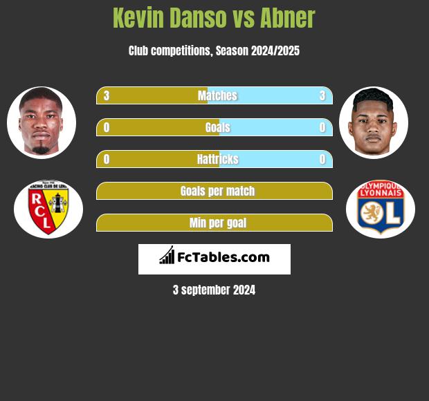 Kevin Danso vs Abner h2h player stats