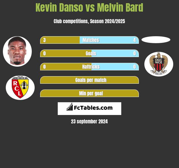 Kevin Danso vs Melvin Bard h2h player stats