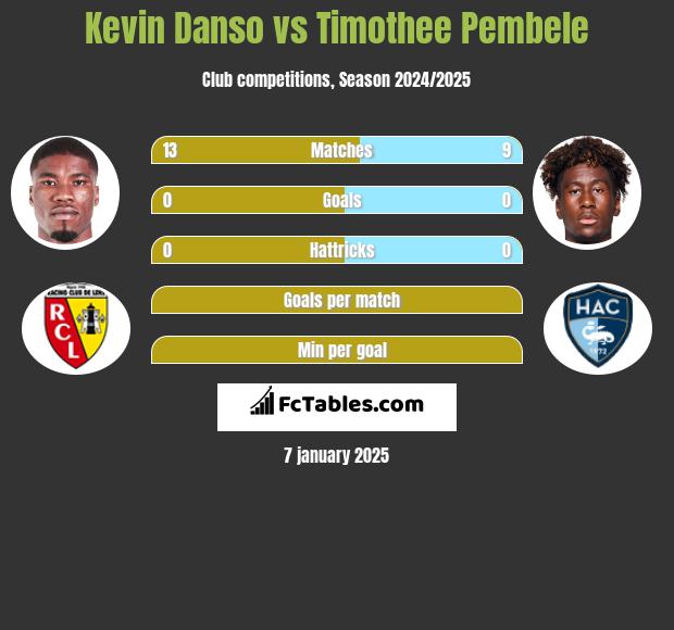 Kevin Danso vs Timothee Pembele h2h player stats