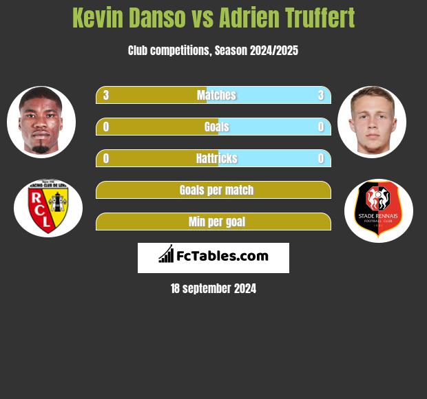 Kevin Danso vs Adrien Truffert h2h player stats