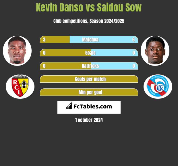 Kevin Danso vs Saidou Sow h2h player stats