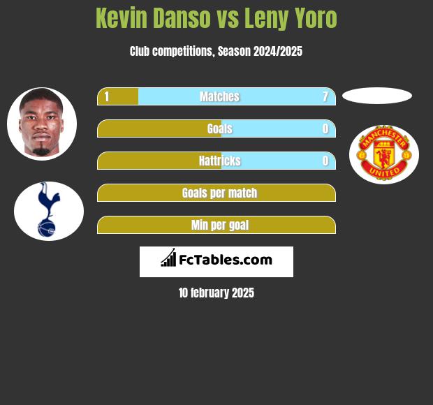 Kevin Danso vs Leny Yoro h2h player stats