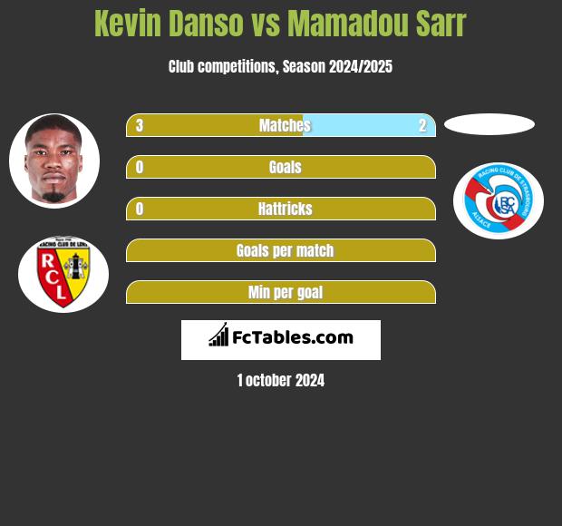 Kevin Danso vs Mamadou Sarr h2h player stats