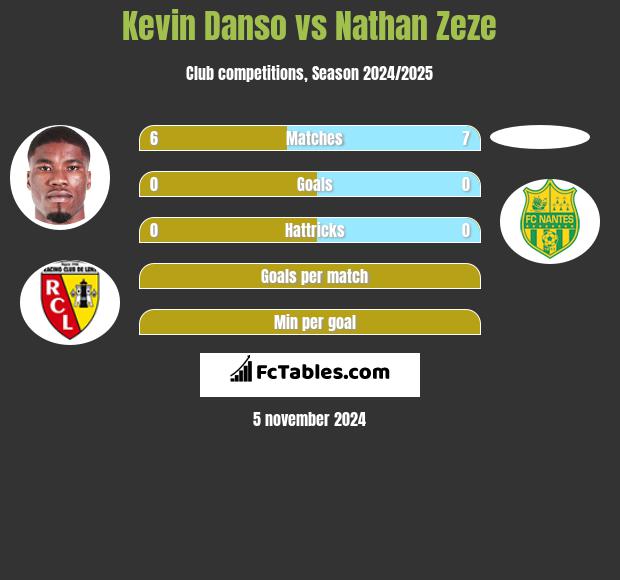 Kevin Danso vs Nathan Zeze h2h player stats