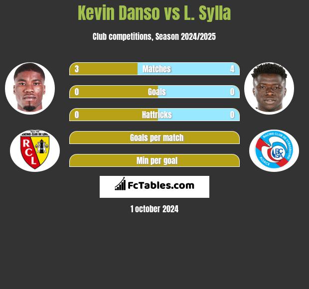 Kevin Danso vs L. Sylla h2h player stats