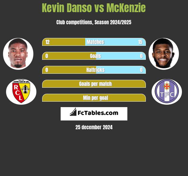 Kevin Danso vs McKenzie h2h player stats