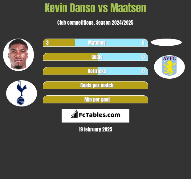 Kevin Danso vs Maatsen h2h player stats