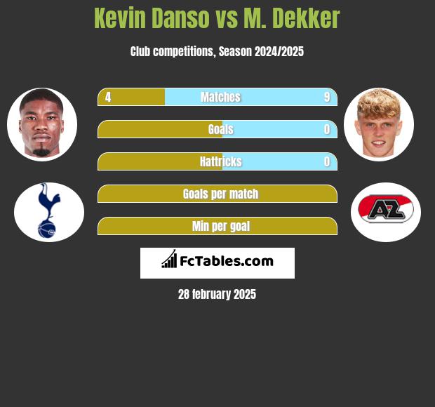 Kevin Danso vs M. Dekker h2h player stats