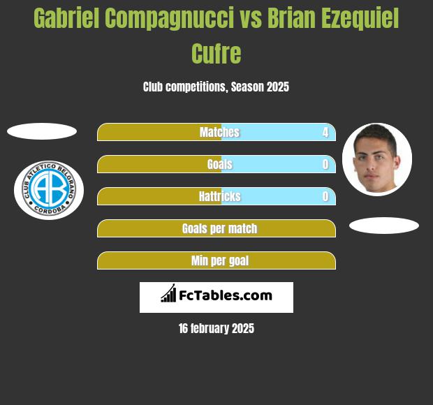 Gabriel Compagnucci vs Brian Ezequiel Cufre h2h player stats