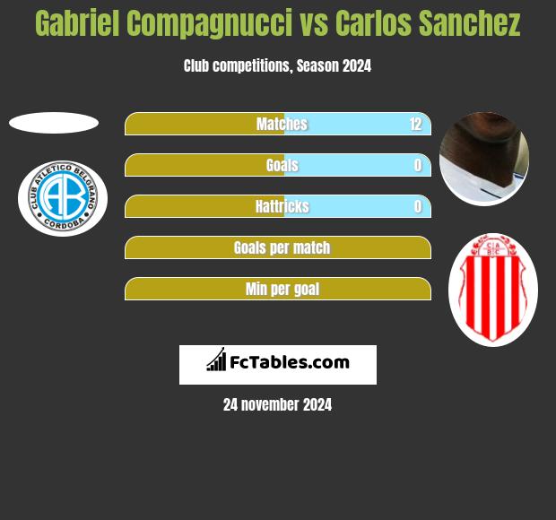 Gabriel Compagnucci vs Carlos Sanchez h2h player stats