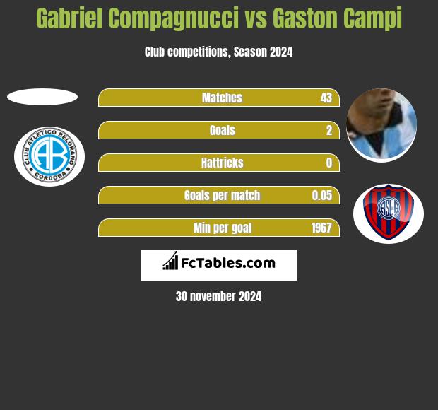 Gabriel Compagnucci vs Gaston Campi h2h player stats