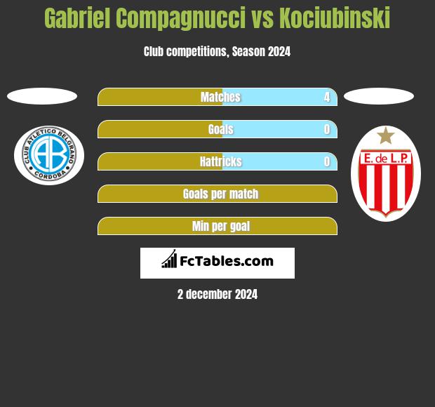 Gabriel Compagnucci vs Kociubinski h2h player stats