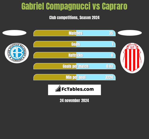 Gabriel Compagnucci vs Capraro h2h player stats