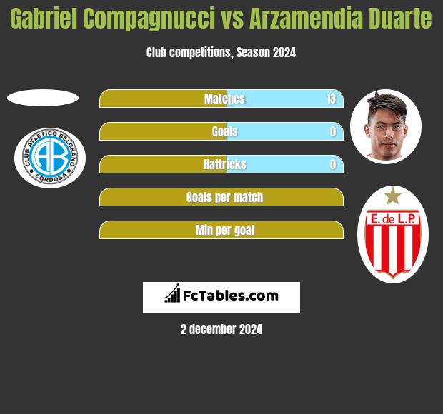 Gabriel Compagnucci vs Arzamendia Duarte h2h player stats