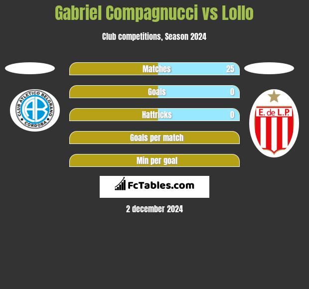 Gabriel Compagnucci vs Lollo h2h player stats