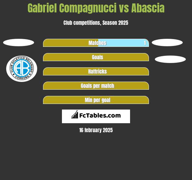 Gabriel Compagnucci vs Abascia h2h player stats