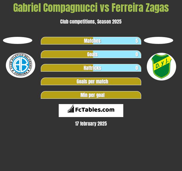 Gabriel Compagnucci vs Ferreira Zagas h2h player stats