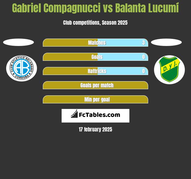 Gabriel Compagnucci vs Balanta Lucumí h2h player stats