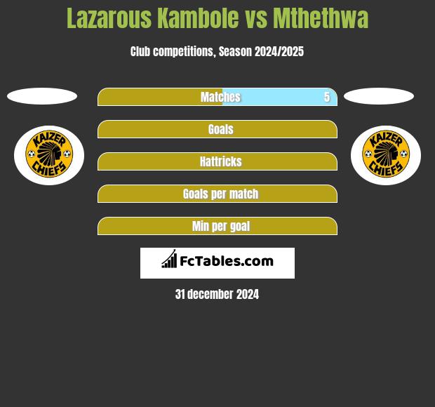 Lazarous Kambole vs Mthethwa h2h player stats